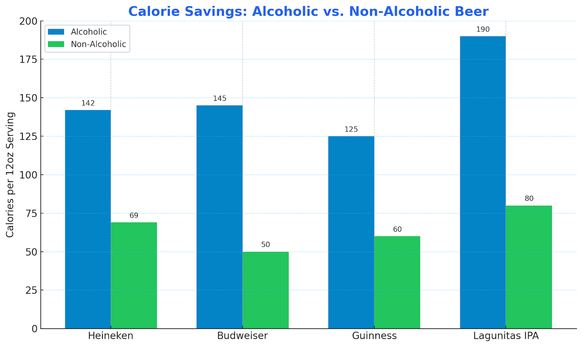 Calorie comparison chart showing lower calories in NA beer